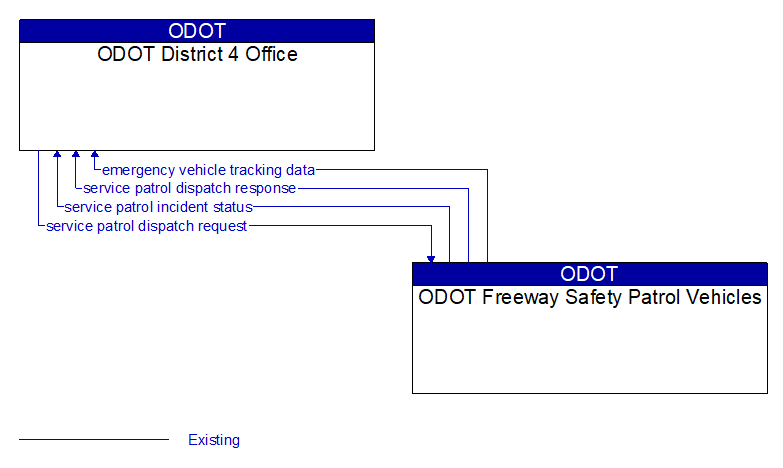 ODOT District 4 Office to ODOT Freeway Safety Patrol Vehicles Interface Diagram