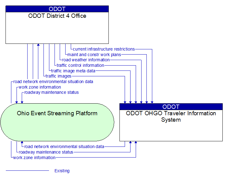 ODOT District 4 Office to ODOT OHGO Traveler Information System Interface Diagram