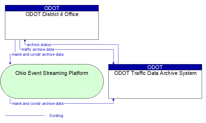 ODOT District 4 Office to ODOT Traffic Data Archive System Interface Diagram