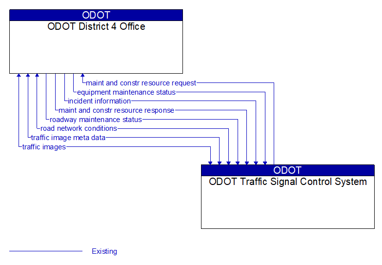 ODOT District 4 Office to ODOT Traffic Signal Control System Interface Diagram