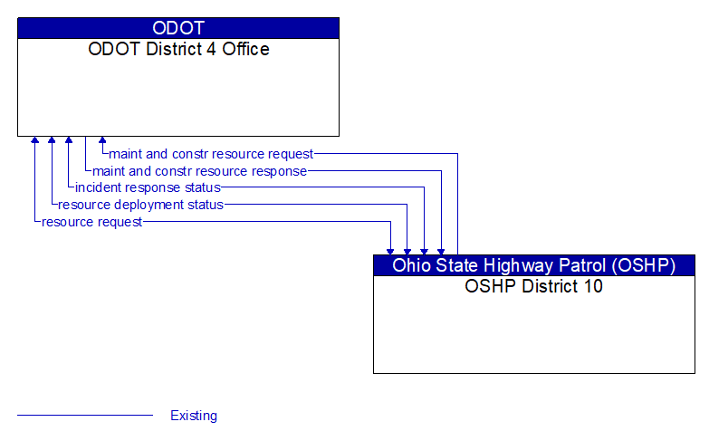 ODOT District 4 Office to OSHP District 10 Interface Diagram