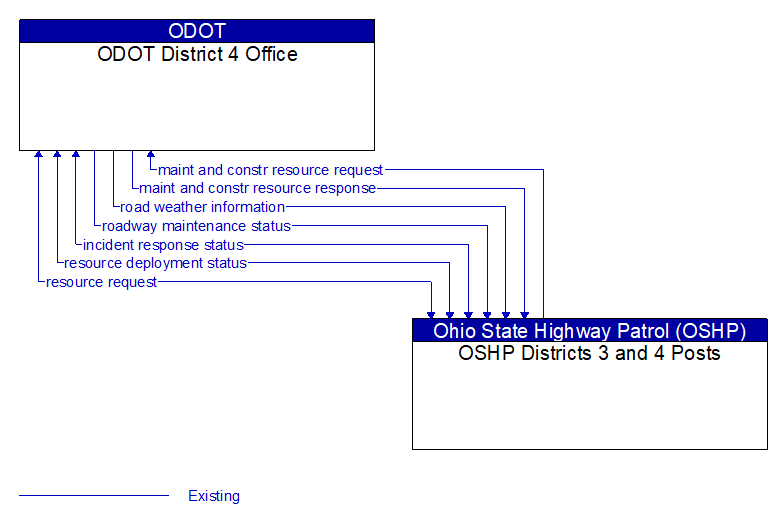 ODOT District 4 Office to OSHP Districts 3 and 4 Posts Interface Diagram