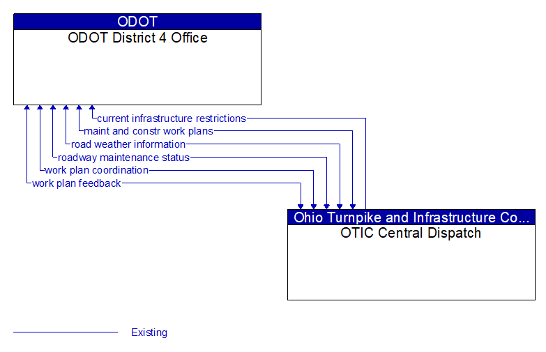 ODOT District 4 Office to OTIC Central Dispatch Interface Diagram