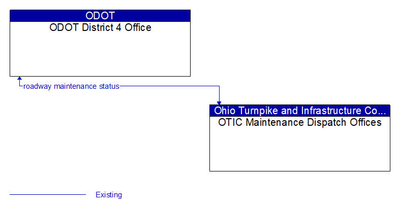 ODOT District 4 Office to OTIC Maintenance Dispatch Offices Interface Diagram