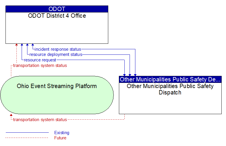 ODOT District 4 Office to Other Municipalities Public Safety Dispatch Interface Diagram