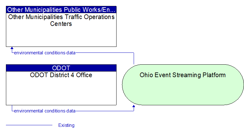 ODOT District 4 Office to Other Municipalities Traffic Operations Centers Interface Diagram