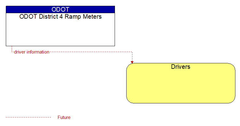 ODOT District 4 Ramp Meters to Drivers Interface Diagram