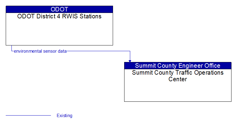 ODOT District 4 RWIS Stations to Summit County Traffic Operations Center Interface Diagram