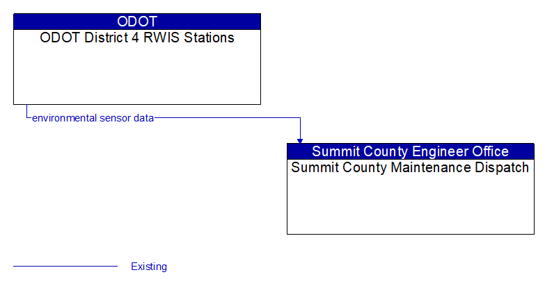 ODOT District 4 RWIS Stations to Summit County Maintenance Dispatch Interface Diagram