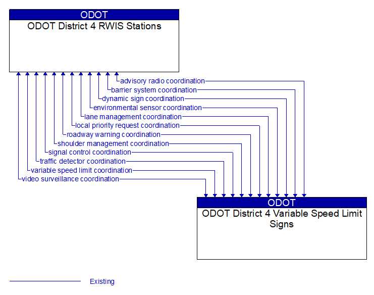 ODOT District 4 RWIS Stations to ODOT District 4 Variable Speed Limit Signs Interface Diagram