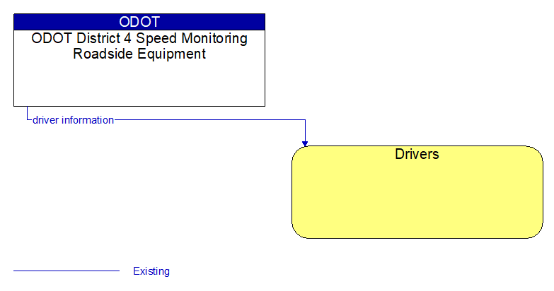 ODOT District 4 Speed Monitoring Roadside Equipment to Drivers Interface Diagram