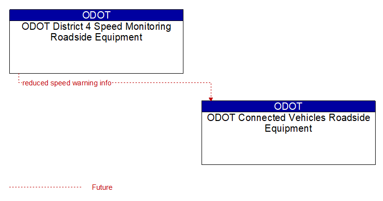 ODOT District 4 Speed Monitoring Roadside Equipment to ODOT Connected Vehicles Roadside Equipment Interface Diagram