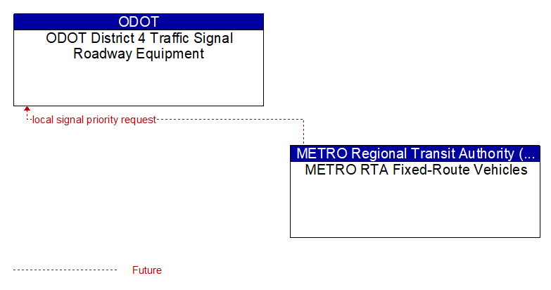 ODOT District 4 Traffic Signal Roadway Equipment to METRO RTA Fixed-Route Vehicles Interface Diagram