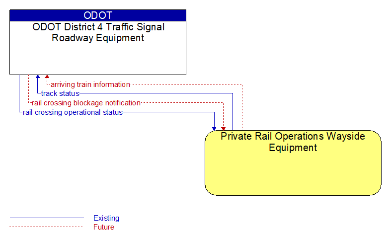 ODOT District 4 Traffic Signal Roadway Equipment to Private Rail Operations Wayside Equipment Interface Diagram