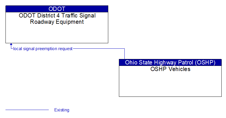 ODOT District 4 Traffic Signal Roadway Equipment to OSHP Vehicles Interface Diagram