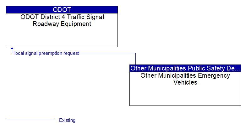 ODOT District 4 Traffic Signal Roadway Equipment to Other Municipalities Emergency Vehicles Interface Diagram