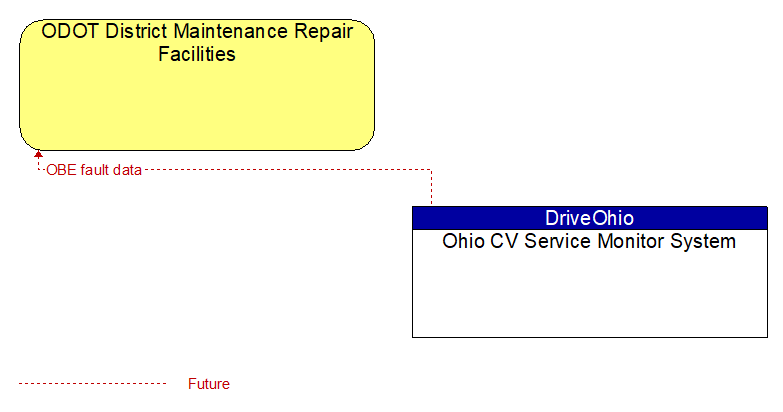 ODOT District Maintenance Repair Facilities to Ohio CV Service Monitor System Interface Diagram