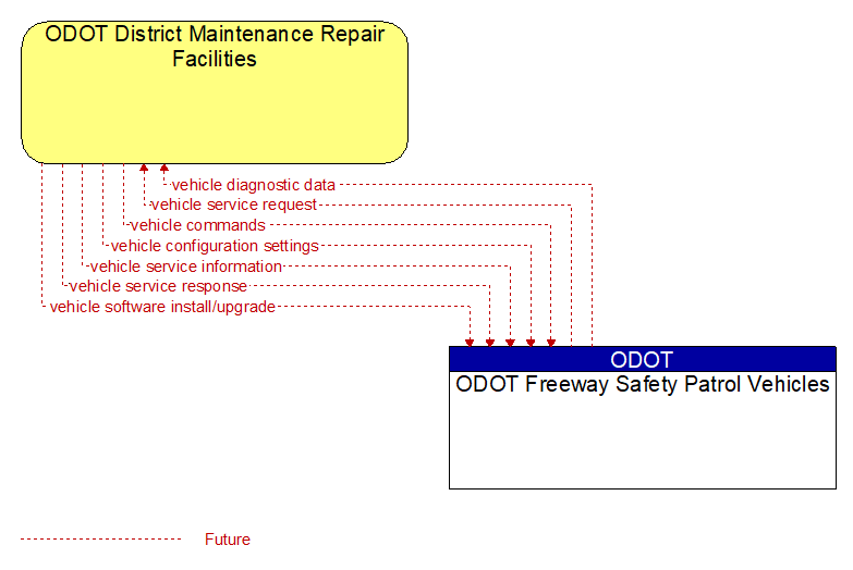 ODOT District Maintenance Repair Facilities to ODOT Freeway Safety Patrol Vehicles Interface Diagram