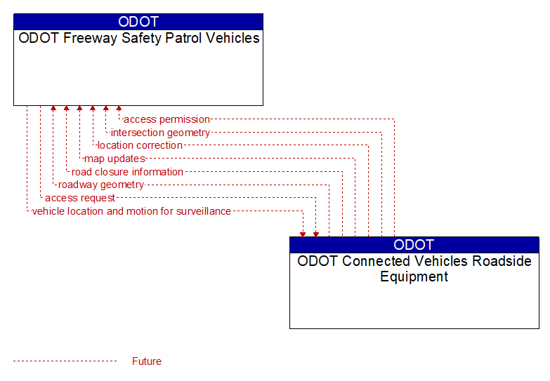 ODOT Freeway Safety Patrol Vehicles to ODOT Connected Vehicles Roadside Equipment Interface Diagram