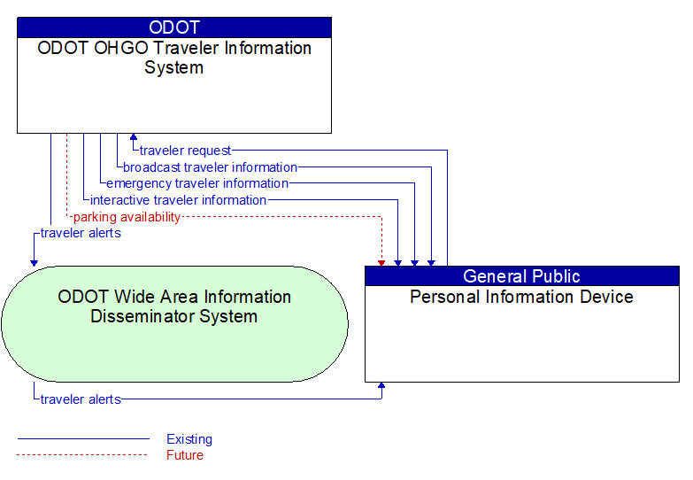 ODOT OHGO Traveler Information System to Personal Information Device Interface Diagram
