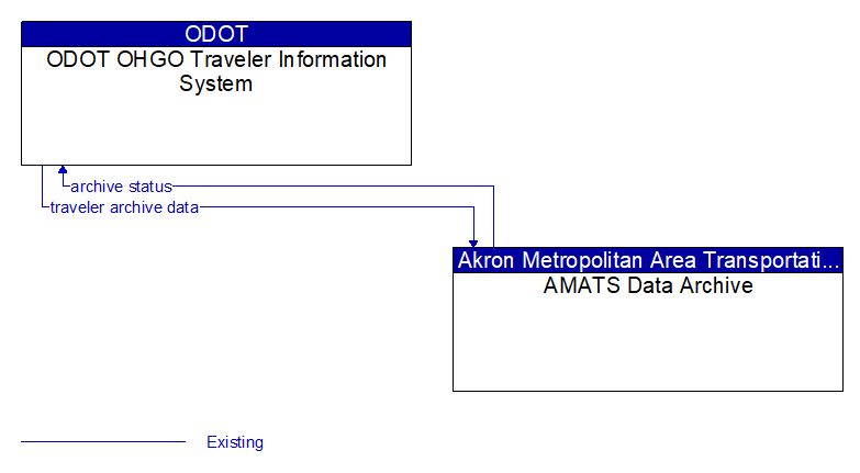 ODOT OHGO Traveler Information System to AMATS Data Archive Interface Diagram