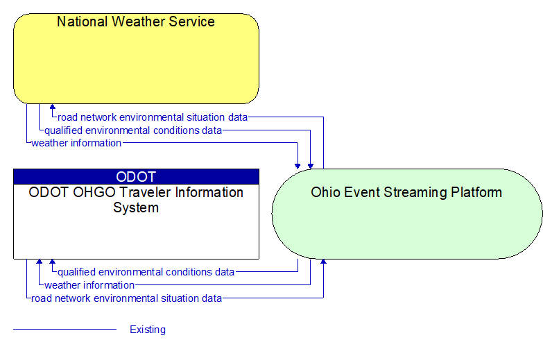ODOT OHGO Traveler Information System to National Weather Service Interface Diagram