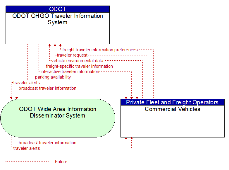 ODOT OHGO Traveler Information System to Commercial Vehicles Interface Diagram