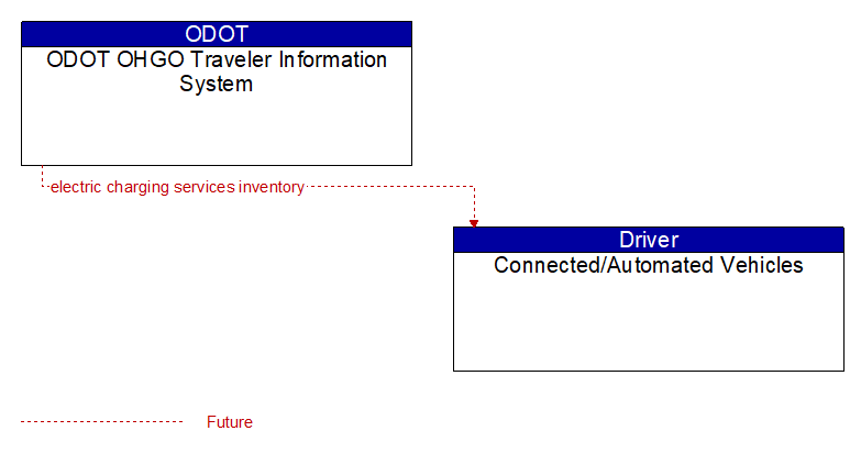 ODOT OHGO Traveler Information System to Connected/Automated Vehicles Interface Diagram