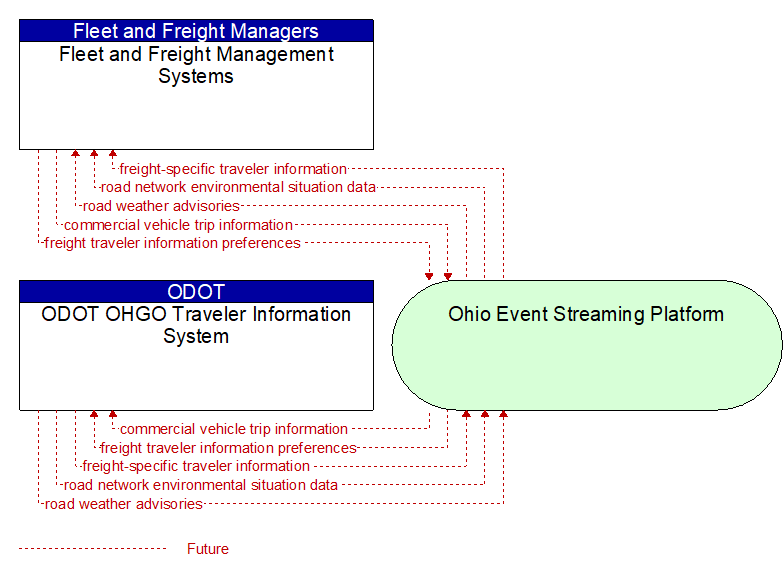 ODOT OHGO Traveler Information System to Fleet and Freight Management Systems Interface Diagram