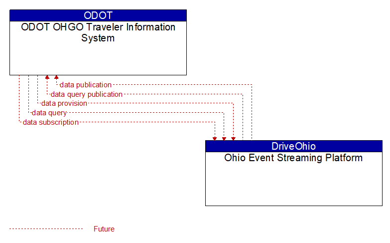 ODOT OHGO Traveler Information System to Ohio Event Streaming Platform Interface Diagram