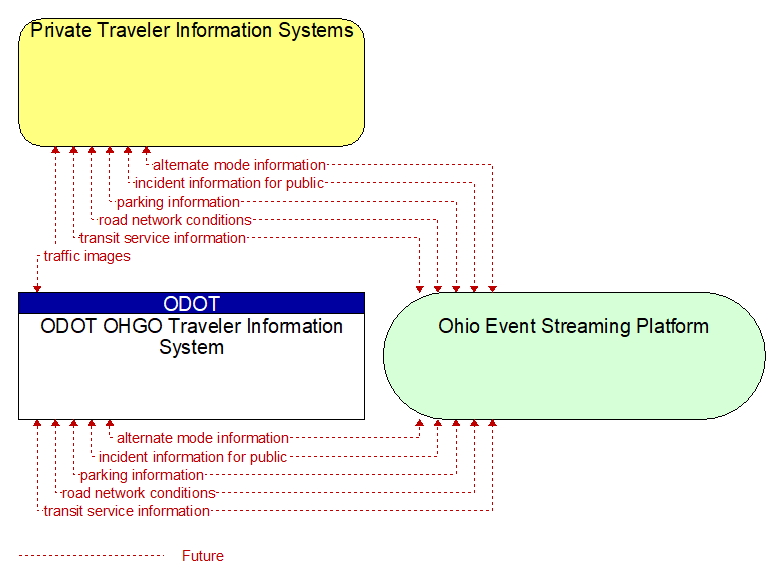 ODOT OHGO Traveler Information System to Private Traveler Information Systems Interface Diagram