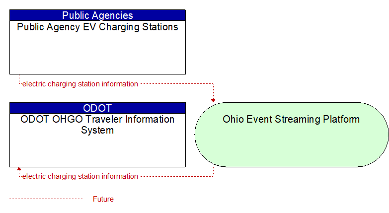 ODOT OHGO Traveler Information System to Public Agency EV Charging Stations Interface Diagram