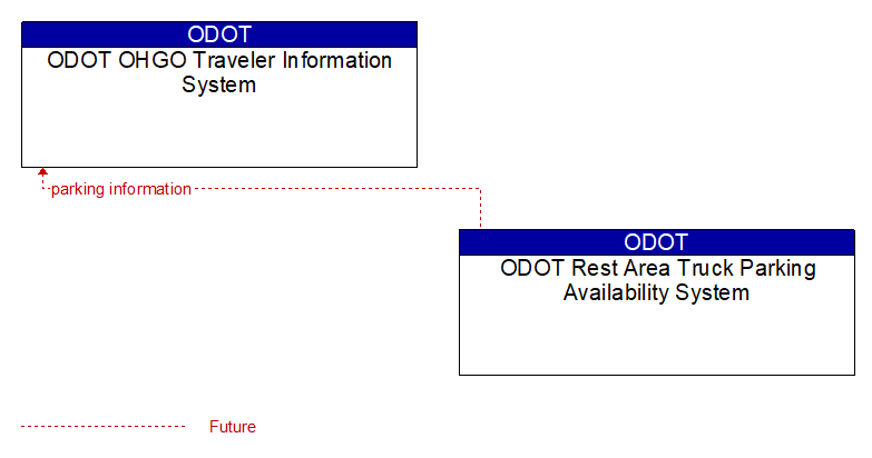 ODOT OHGO Traveler Information System to ODOT Rest Area Truck Parking Availability System Interface Diagram