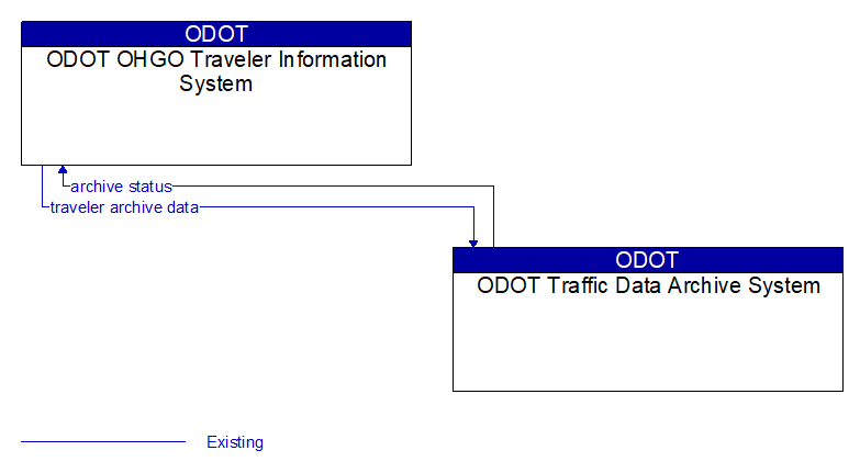 ODOT OHGO Traveler Information System to ODOT Traffic Data Archive System Interface Diagram