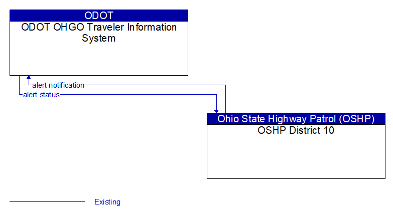 ODOT OHGO Traveler Information System to OSHP District 10 Interface Diagram