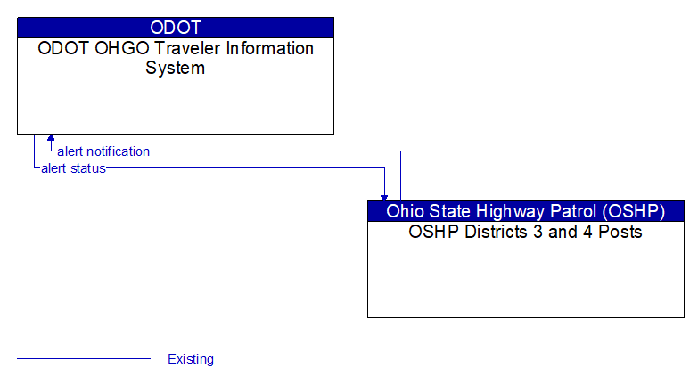 ODOT OHGO Traveler Information System to OSHP Districts 3 and 4 Posts Interface Diagram