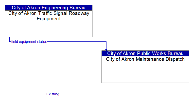 City of Akron Traffic Signal Roadway Equipment to City of Akron Maintenance Dispatch Interface Diagram
