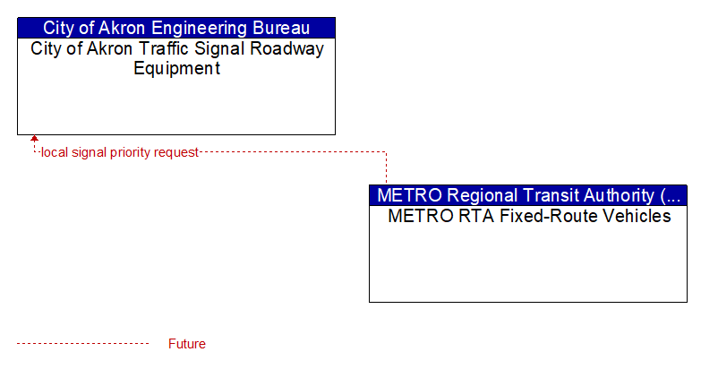 City of Akron Traffic Signal Roadway Equipment to METRO RTA Fixed-Route Vehicles Interface Diagram