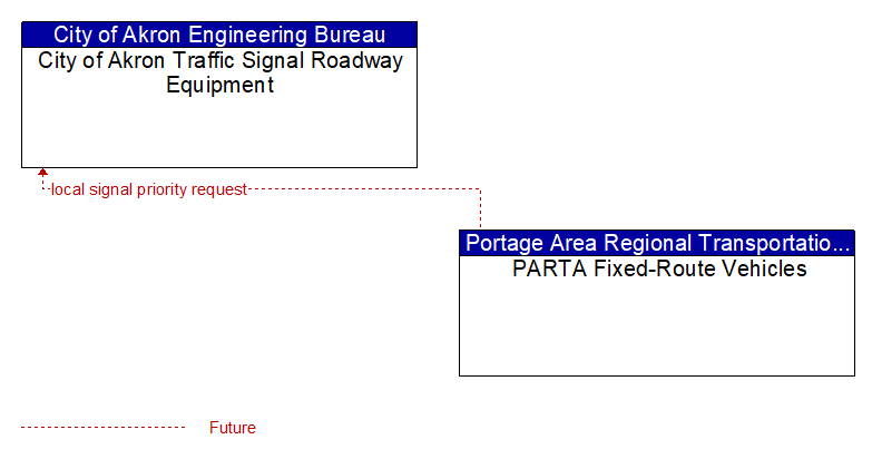 City of Akron Traffic Signal Roadway Equipment to PARTA Fixed-Route Vehicles Interface Diagram