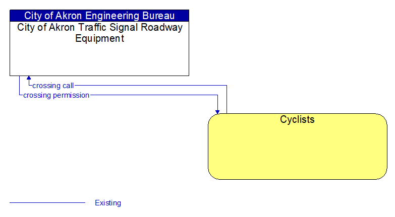 City of Akron Traffic Signal Roadway Equipment to Cyclists Interface Diagram