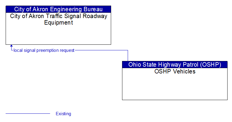City of Akron Traffic Signal Roadway Equipment to OSHP Vehicles Interface Diagram