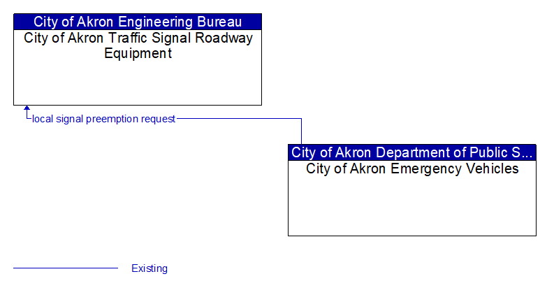 City of Akron Traffic Signal Roadway Equipment to City of Akron Emergency Vehicles Interface Diagram