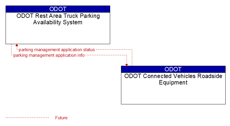 ODOT Rest Area Truck Parking Availability System to ODOT Connected Vehicles Roadside Equipment Interface Diagram