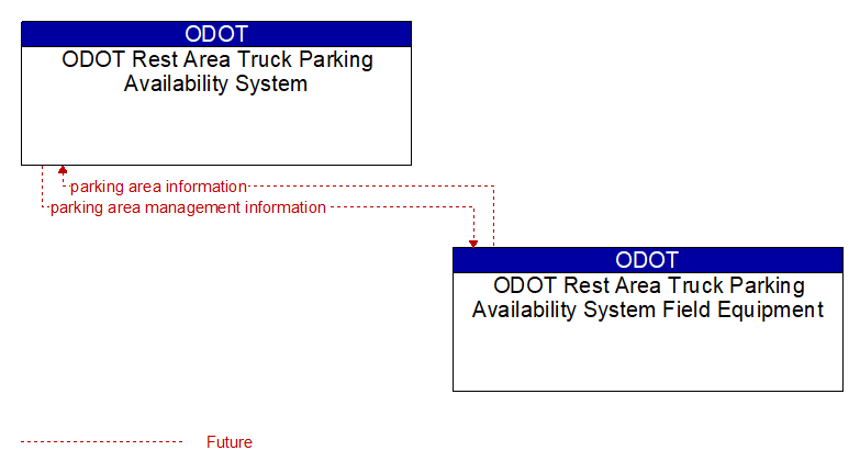ODOT Rest Area Truck Parking Availability System to ODOT Rest Area Truck Parking Availability System Field Equipment Interface Diagram