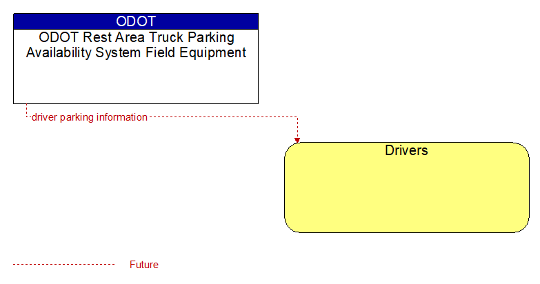 ODOT Rest Area Truck Parking Availability System Field Equipment to Drivers Interface Diagram