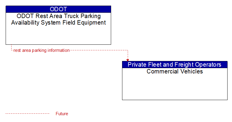 ODOT Rest Area Truck Parking Availability System Field Equipment to Commercial Vehicles Interface Diagram