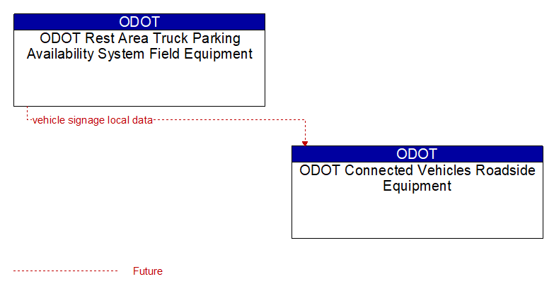 ODOT Rest Area Truck Parking Availability System Field Equipment to ODOT Connected Vehicles Roadside Equipment Interface Diagram