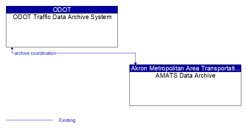 ODOT Traffic Data Archive System to AMATS Data Archive Interface Diagram