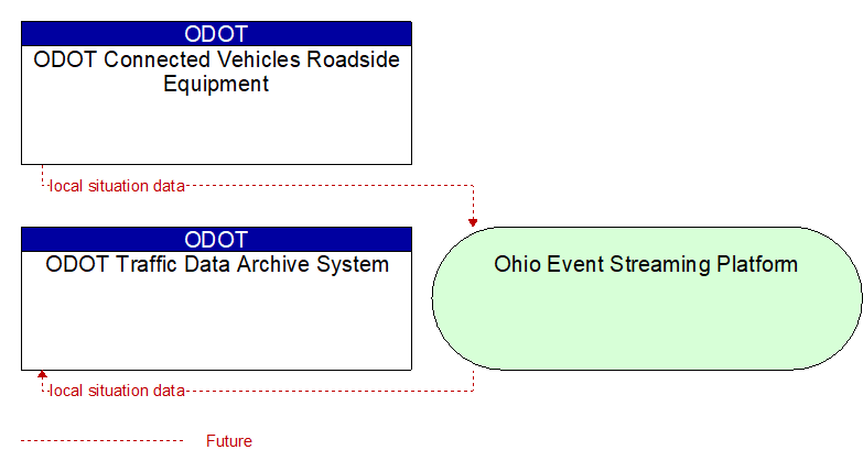 ODOT Traffic Data Archive System to ODOT Connected Vehicles Roadside Equipment Interface Diagram