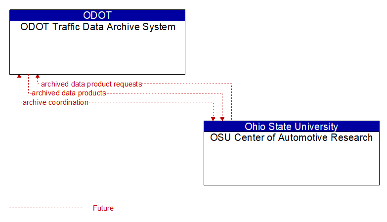 ODOT Traffic Data Archive System to OSU Center of Automotive Research Interface Diagram
